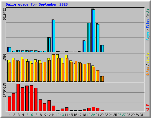 Daily usage for September 2026