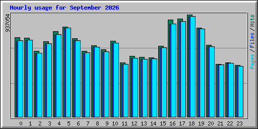 Hourly usage for September 2026